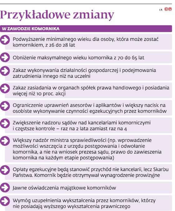 Przykładowe zmiany w zawodzie komornika