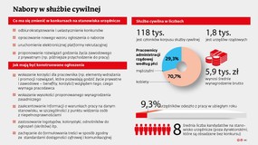 AI nie zwolni urzędników. Sztuczna inteligencja wspomaga pracowników budżetówki. Służba cywilna i pracownicy samorządowi pracują z IA.