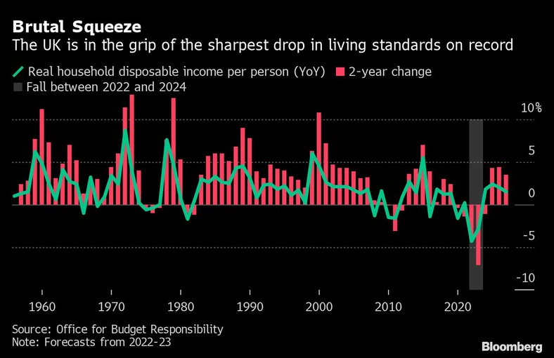 Dochody do dyspozycji na osobę. Wielka Brytania jest w uścisku najostrzejszego spadku poziomu życia w historii