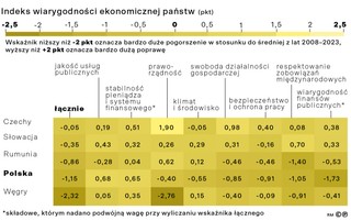 Indeks wiarygodności ekonomicznej państw (pkt)