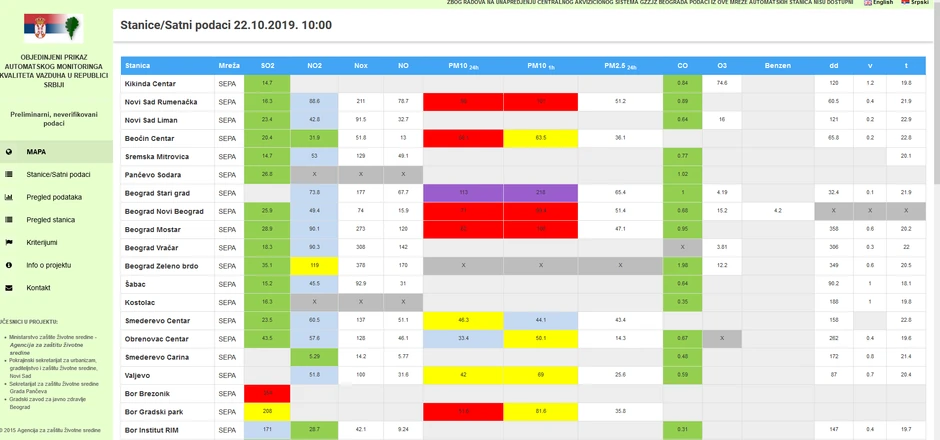 Zagađenje vazduha u Srbiji, utorak 22. oktobar
