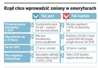 Rząd: można wyjść z OFE