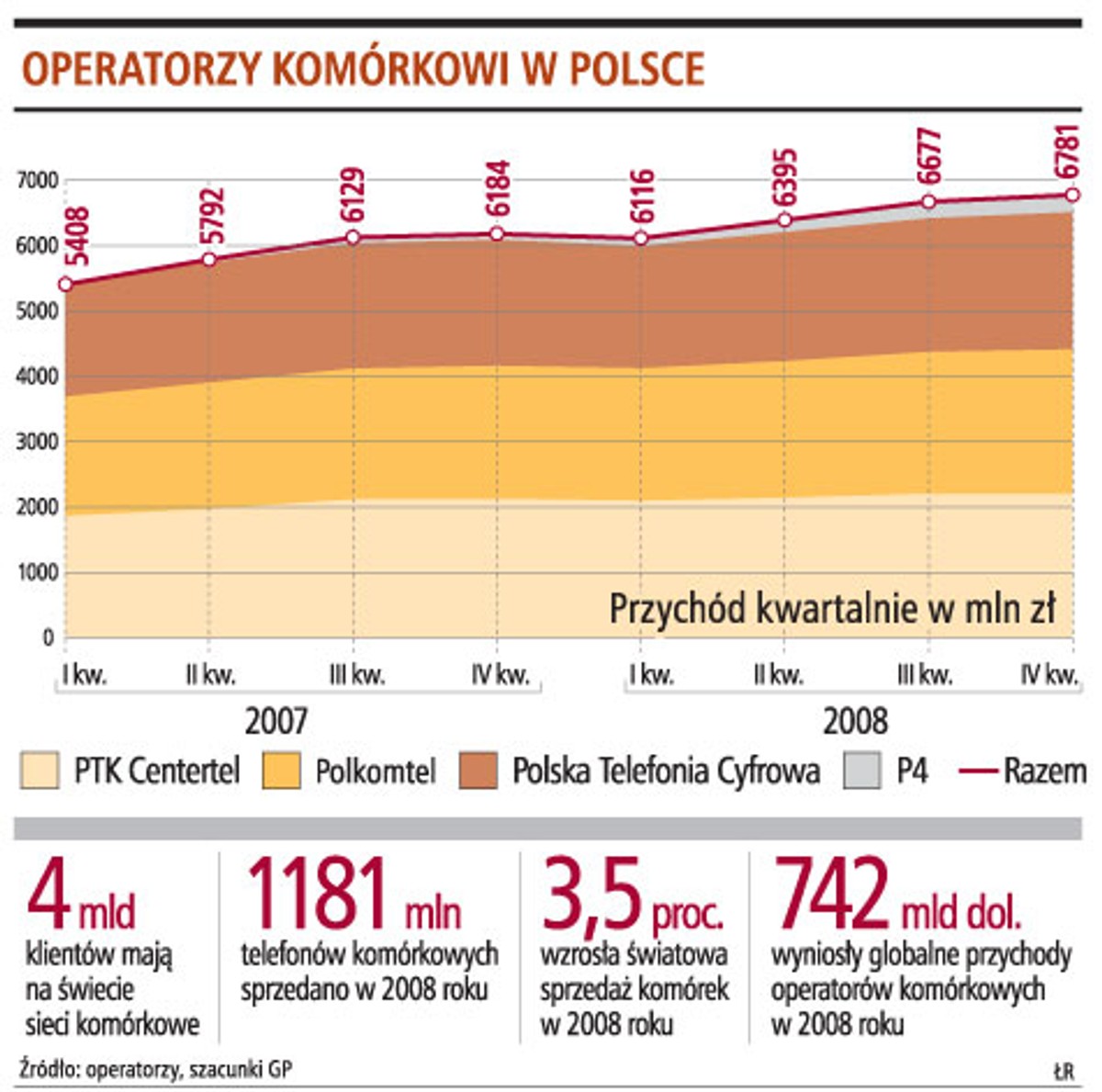 Operatorzy komórkowi w Polsce