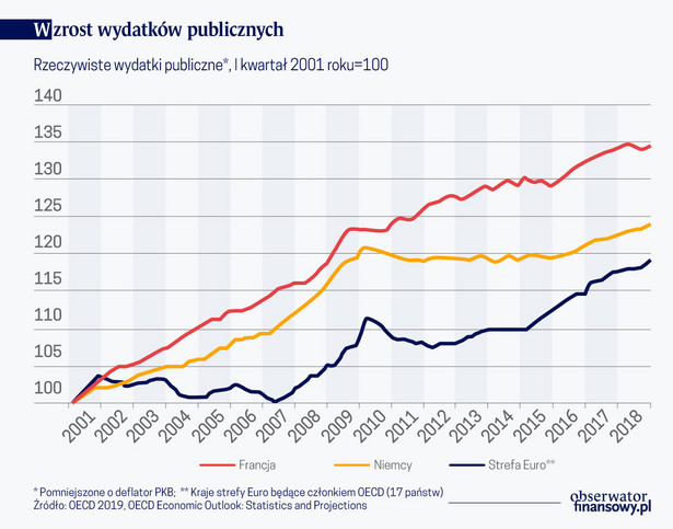 Wzrost wyd. publicznych (graf. Obserwator Finansowy)