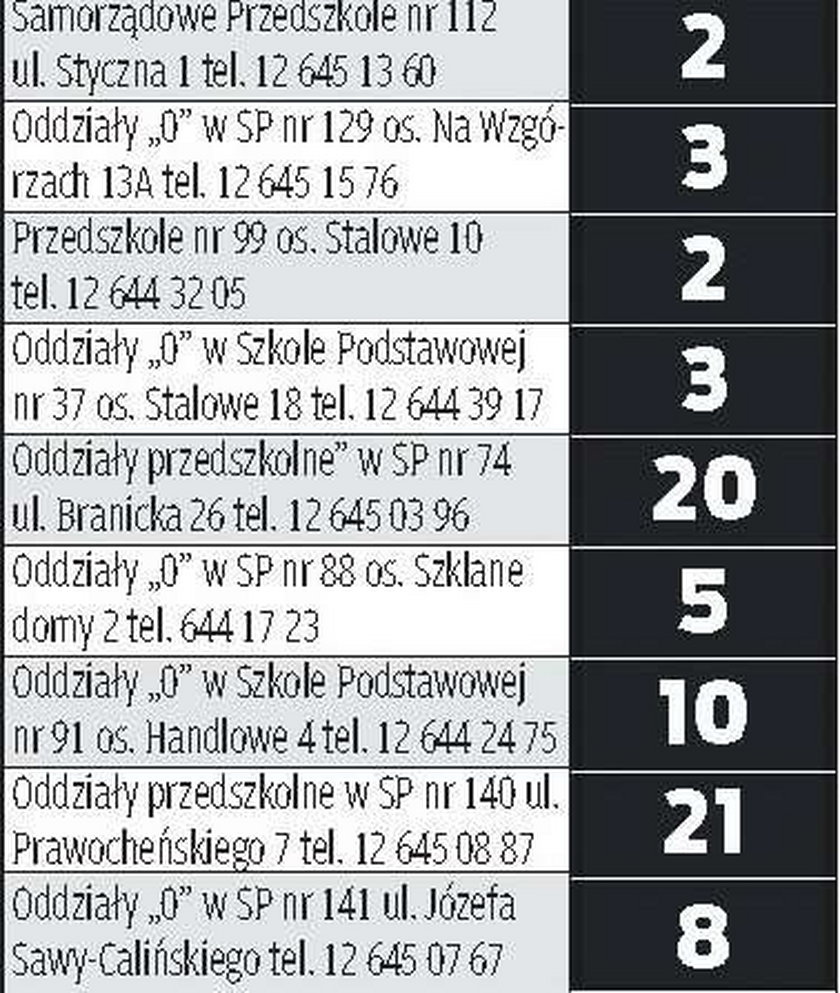 Uwaga, rodzice przedszkolaków! Fakt ujawnia listę gdańskich przedszkoli, gdzie nadal można wysyłać swoje pociechy. Do wzięcia jest jeszcze ponad 200 miejsc!