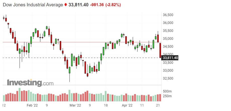 Notowania indeksu Dow Jones Industrial Average