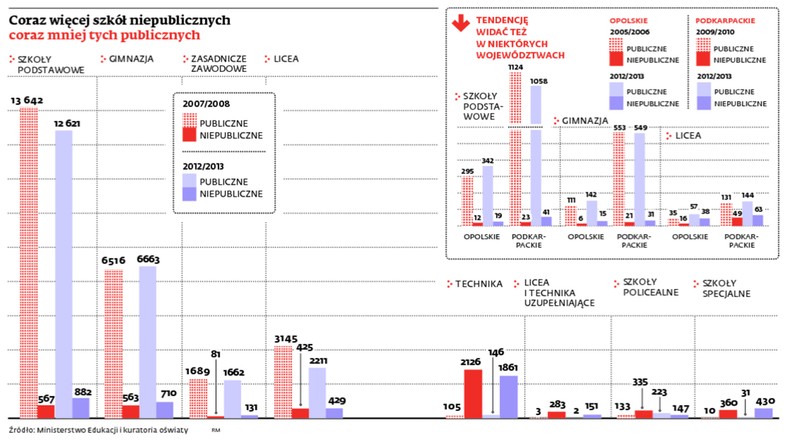 Coraz więcej szkół niepublicznych coraz mniej tych publicznych