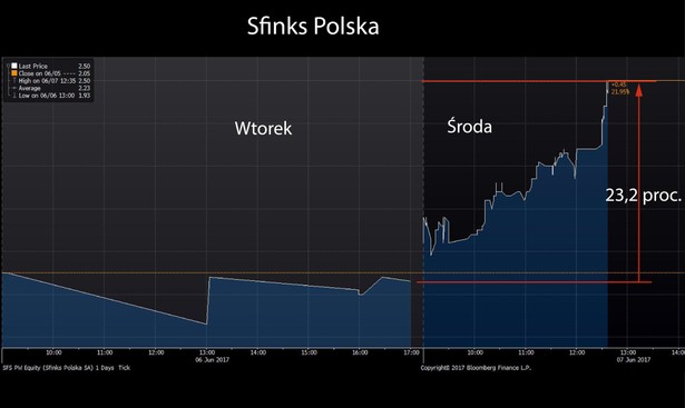 Sfinks Polska SA - notowania 6-7 czerwca 2017