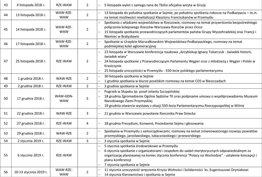 Lista lotów Marka Kuchcińskiego