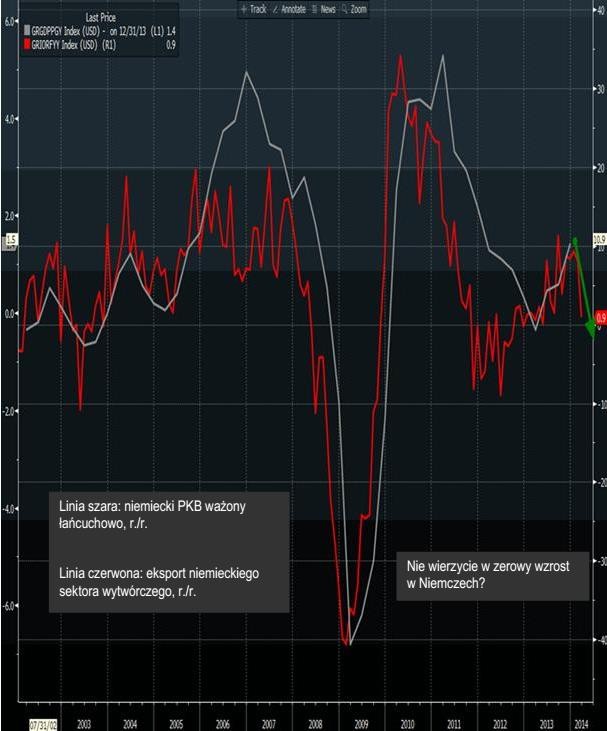 5. Eksport niemieckiego sektora wytwórczego w ujęciu rok do roku a PKB, PKB ważony łańcuchowo w ujęciu rok do roku. Źródło: Saxo Bank