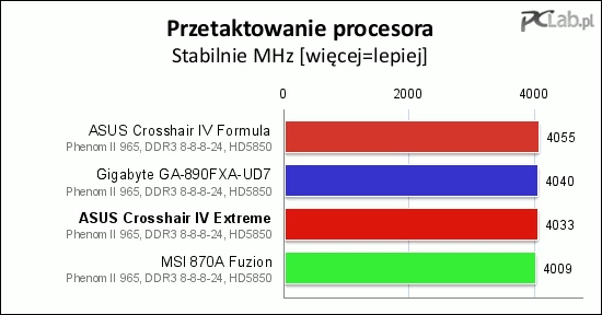 Możliwości przyspieszenia procesora na testowanej płycie są bardzo dobre