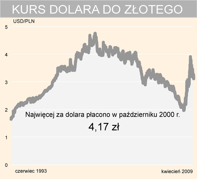 Dolar bez wielkich skoków