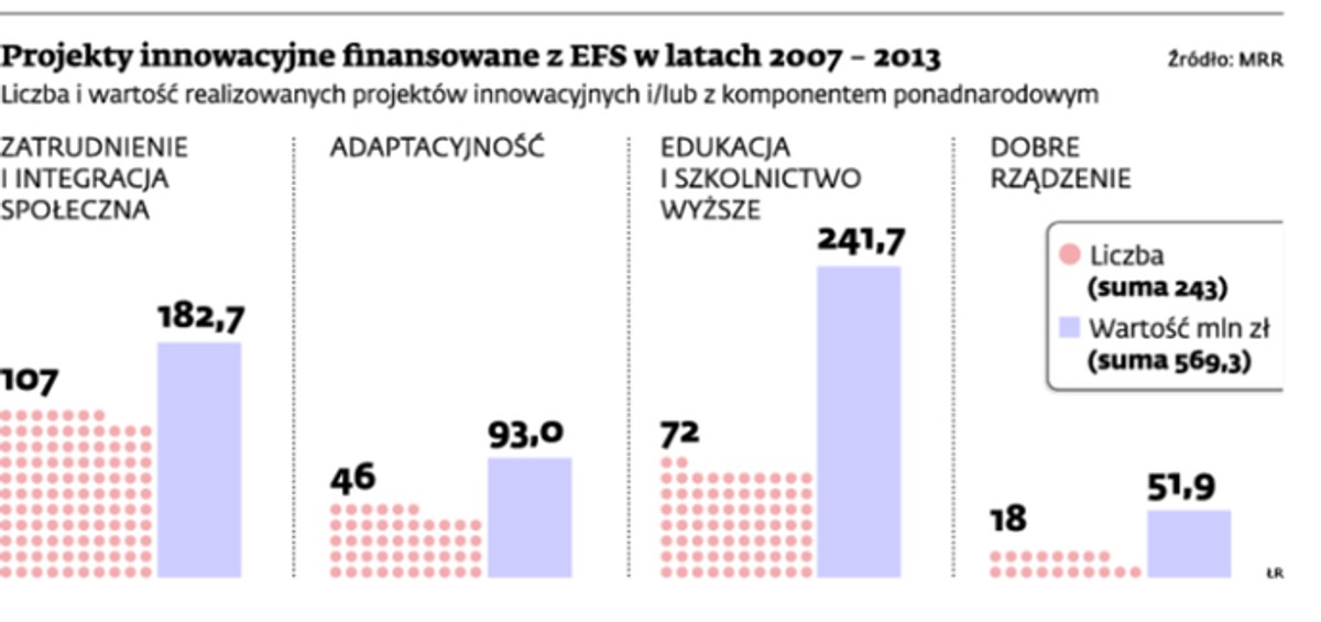 Projekty innowacyjne finansowane z EFS w latach 2007 - 2013