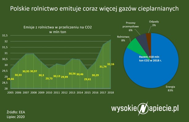 Europejscy rolnicy też mają ratować klimat. Dostaną na to 100 miliardów euro