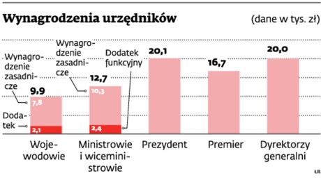 Wynagrodzenia urzędników