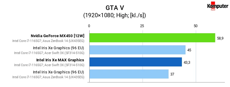 Iris Xe vs Iris Xe MAX vs GeForce MX450 – GTA V