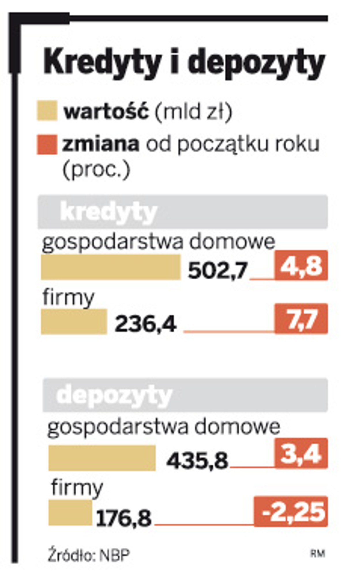Kredyty i depozyty