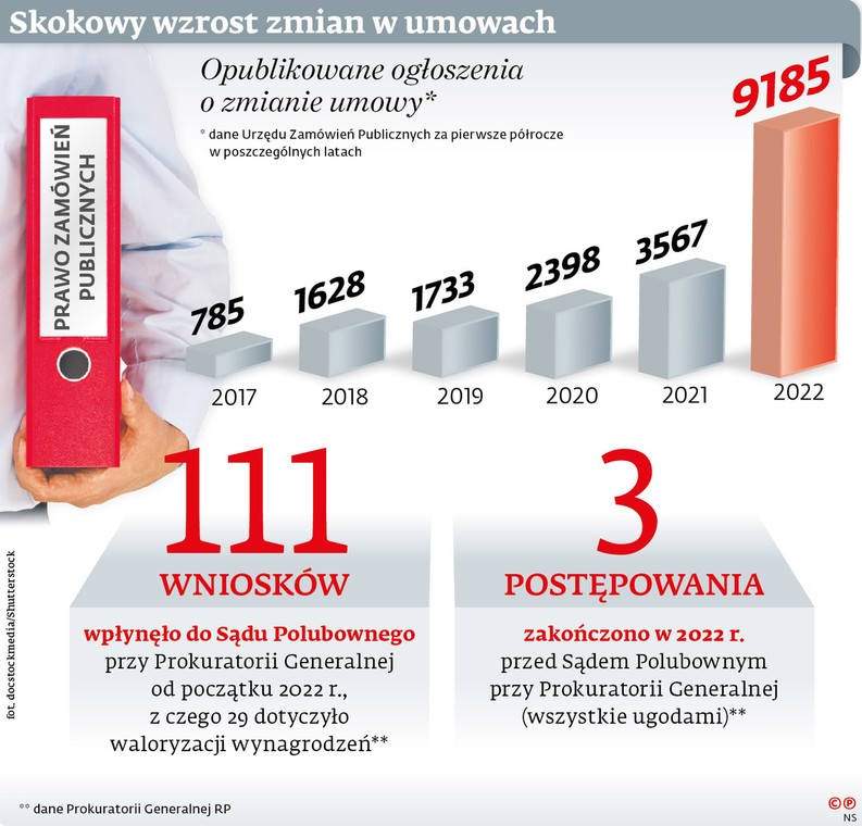 Skokowy wzrost zmian w umowach