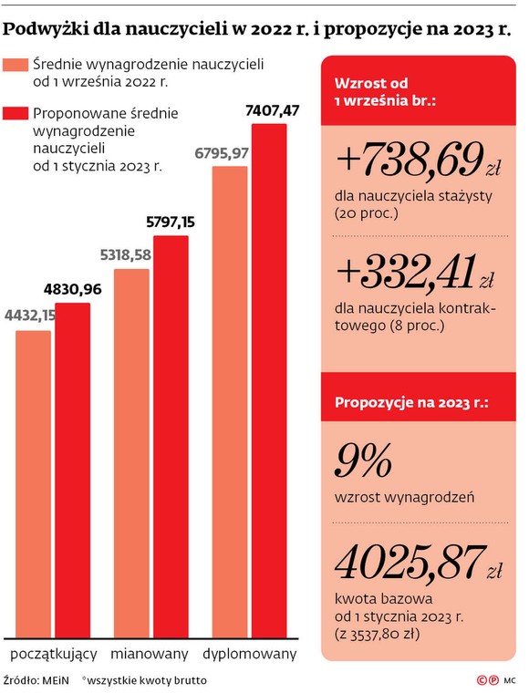 Podwyżki dla nauczycieli w 2022 r. i propozycje na 2023 r.