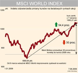 Mobius wieszczy 30-procentową korektę na giełdach