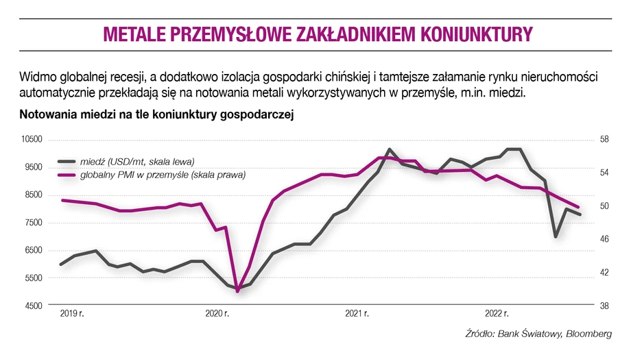 Metale przemysłowe zakładnikiem koniunktury.