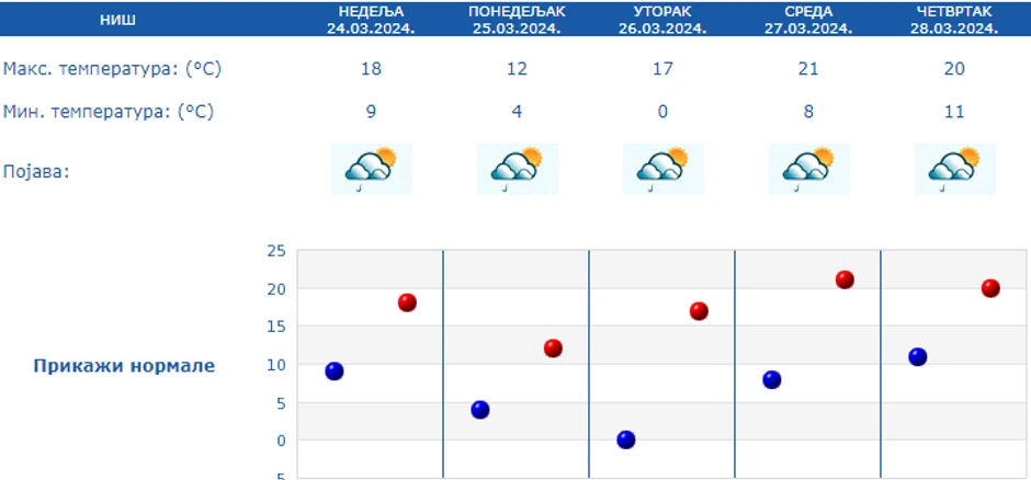 Petodnevna prognoza za Niš