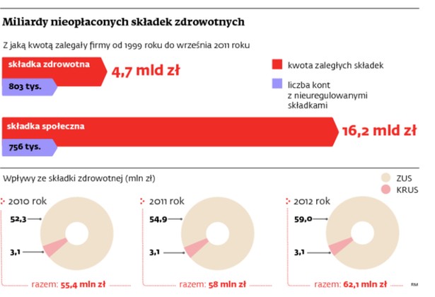 Miliardy nieopłaconych składek zdrowotnych