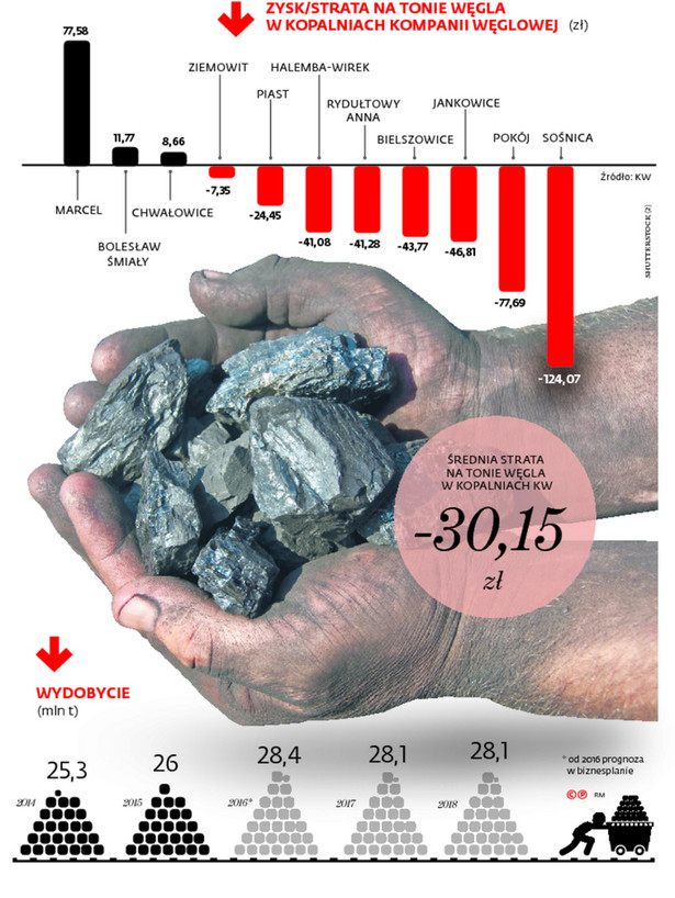 Zysk/strata na tonie węgla w kopalniach kompanii węglowej