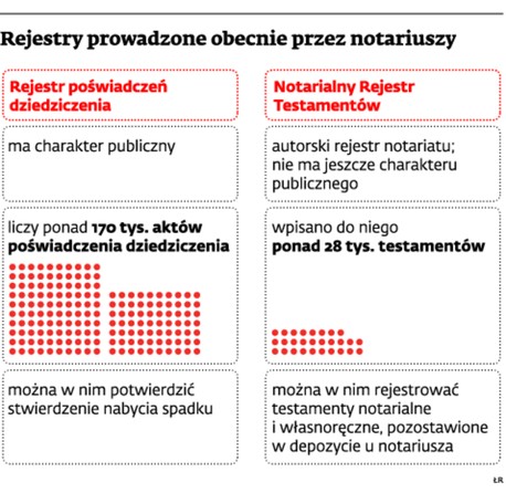 Rejestry prowadzone obecnie przez notariuszy