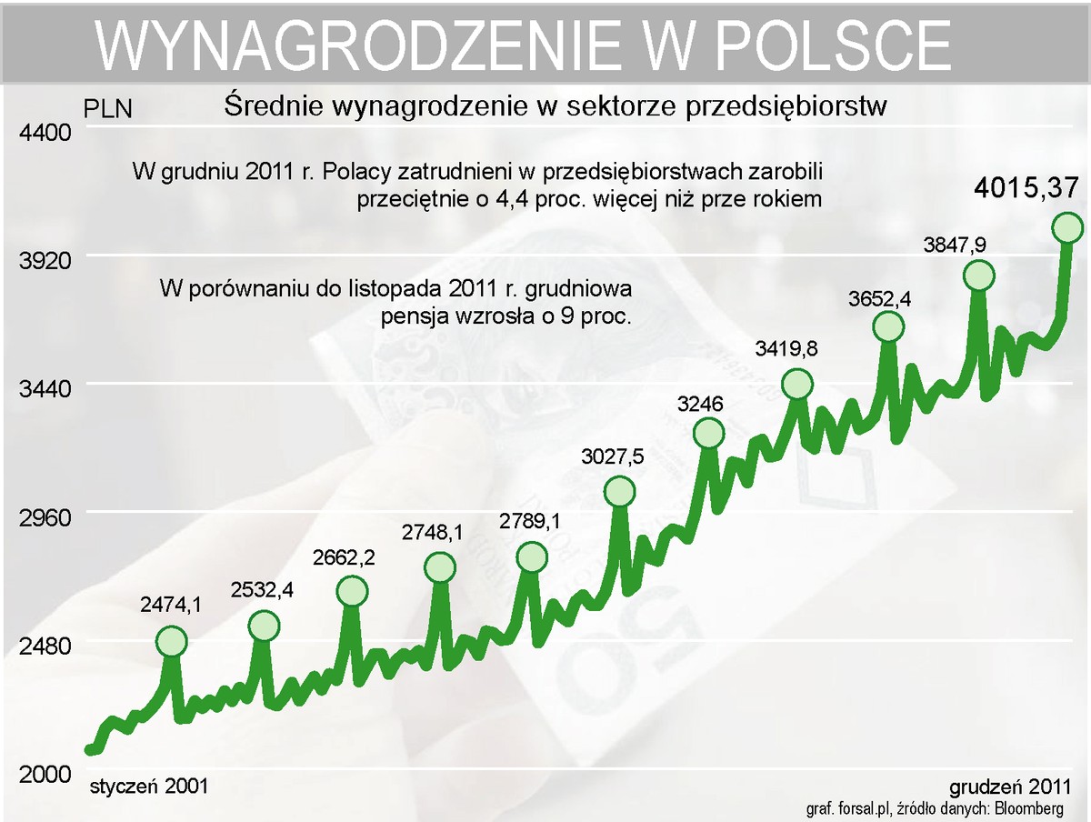 Przeciętne wynagrodzenie w Polsce w sektorze przedsiębiorstw grudniu 2011 r.