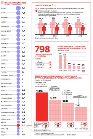 W Polsce brakuje lekarzy. Jesteśmy na szarym końcu listy państw OECD