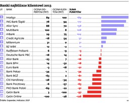 Ranking banków najbliższych klientowi. Sprawdź, gdzie warto założyć konto