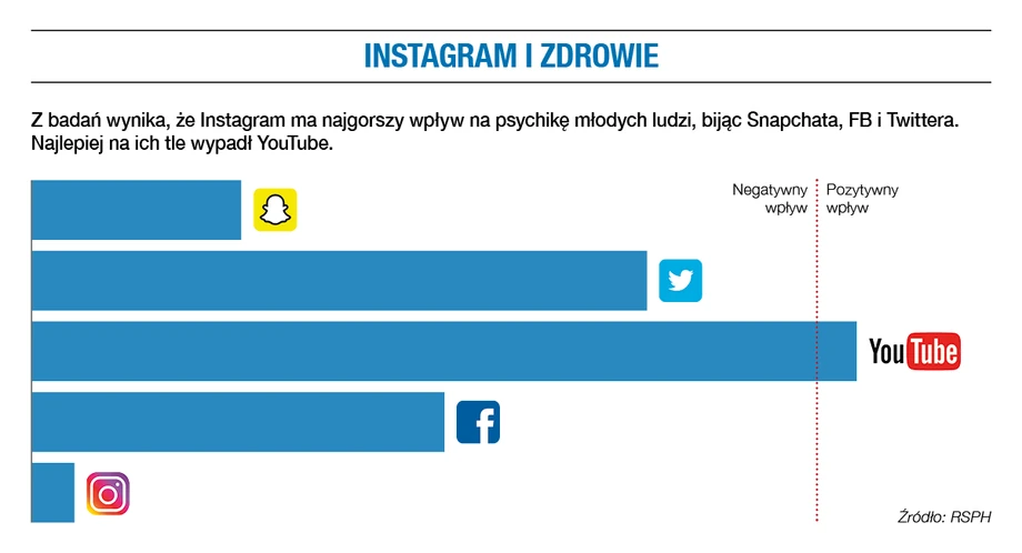 Instagram i zdrowie