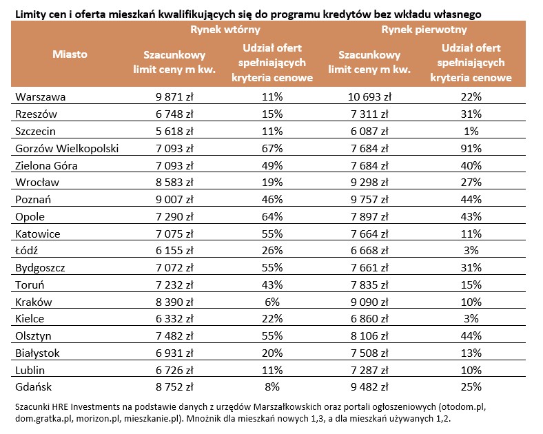Limity cen i oferta mieszkań kwalifikujących się do programu kredytów bez wkładu własnego