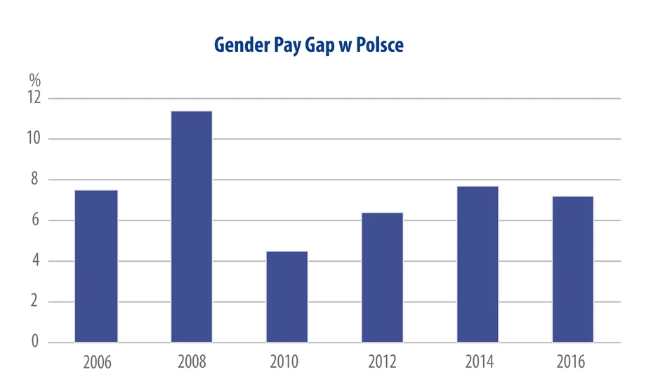 Gender Pay Gap w latach 2006-2016