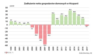 Hiszpania zapomniała o kryzysie. Po raz pierwszy od prawie 10 lat wzrósł popyt na kredyty