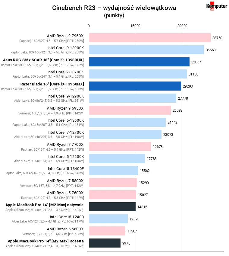 Apple MacBook Pro 14” – Cinebench R23 – wydajność wielowątkowa