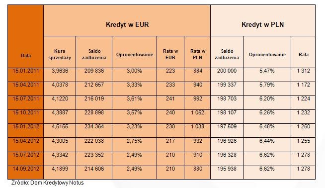 Kredyt w euro najtańszy w historii