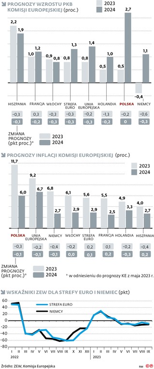 Prognozy wzrostu PKB Komisji Europejskiej (proc.)