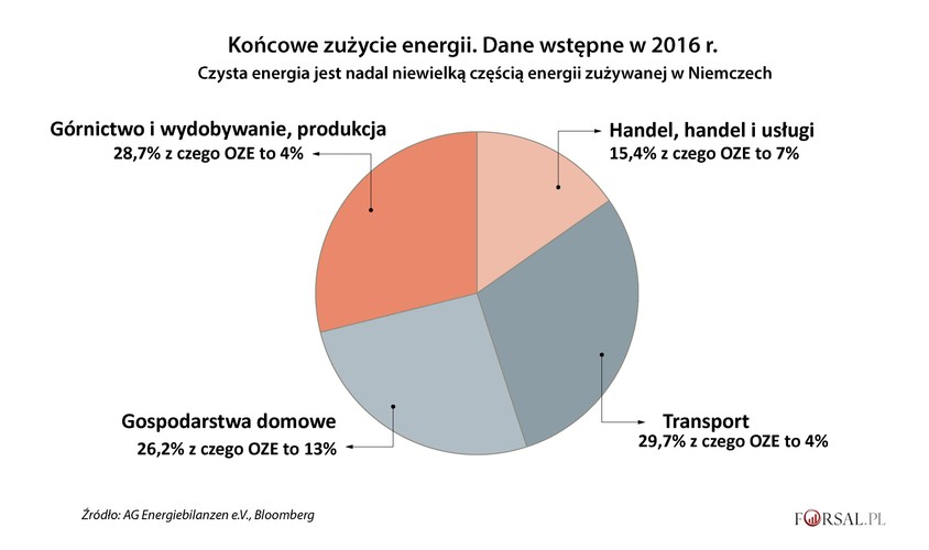 Poza energetyką także inne sektory gospodarki muszą zmierzyć się z przebudową, aby zwiększyć udział wykorzystania energii odnawialnej. Na przykład transport zużywa 30 procent mocy w Niemczech, ale tylko 4 procent jej zużycia pochodzi z odnawialnych źródeł energii. Gospodarstwa domowe to kolejny duży fragment rynku, który kwalifikuje się do gruntownej modernizacji. Większość mocy wykorzystywanej w domach pochodzi z paliw kopalnych, choć trzeba przyznać, że w tym przypadku udział OZE jest największy.