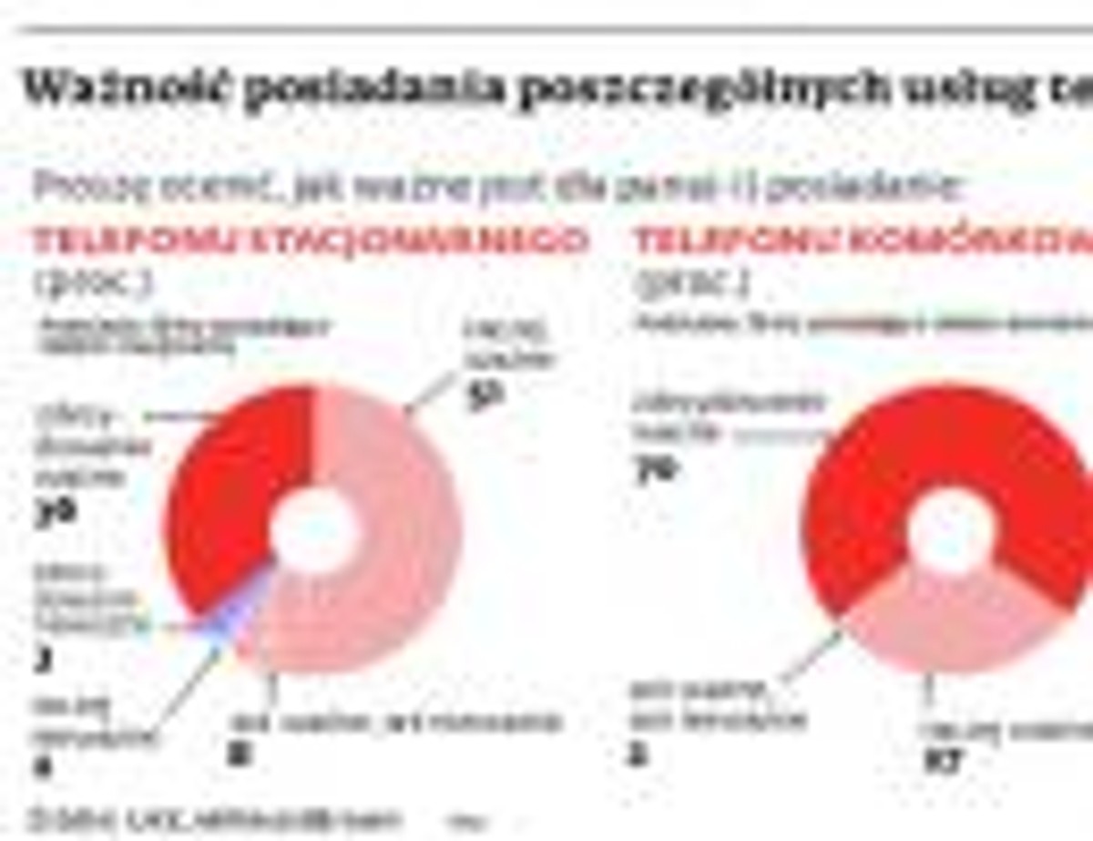 Ważność posiadania poszczególnych usług telekomunikacyjnych