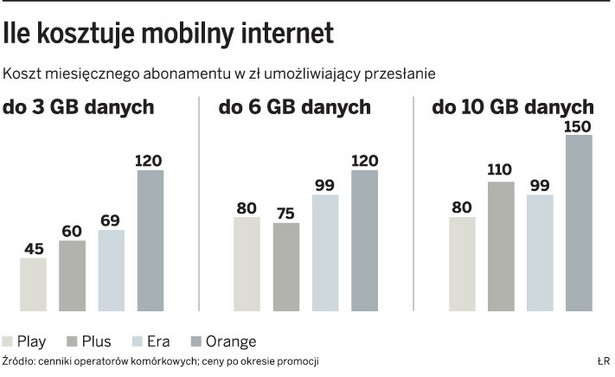 Ile kosztuje mobilny internet