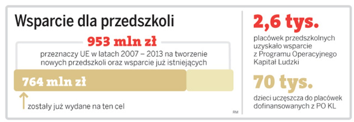 Wsparcie dla przedszkoli