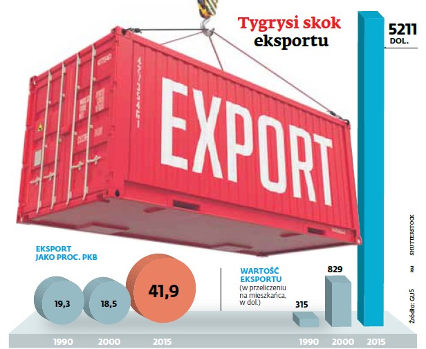 Tygrysi skok polskiego eksportu