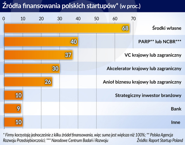 Źródo finansowania polskich startupów (graf. Obserwator Finansowy)