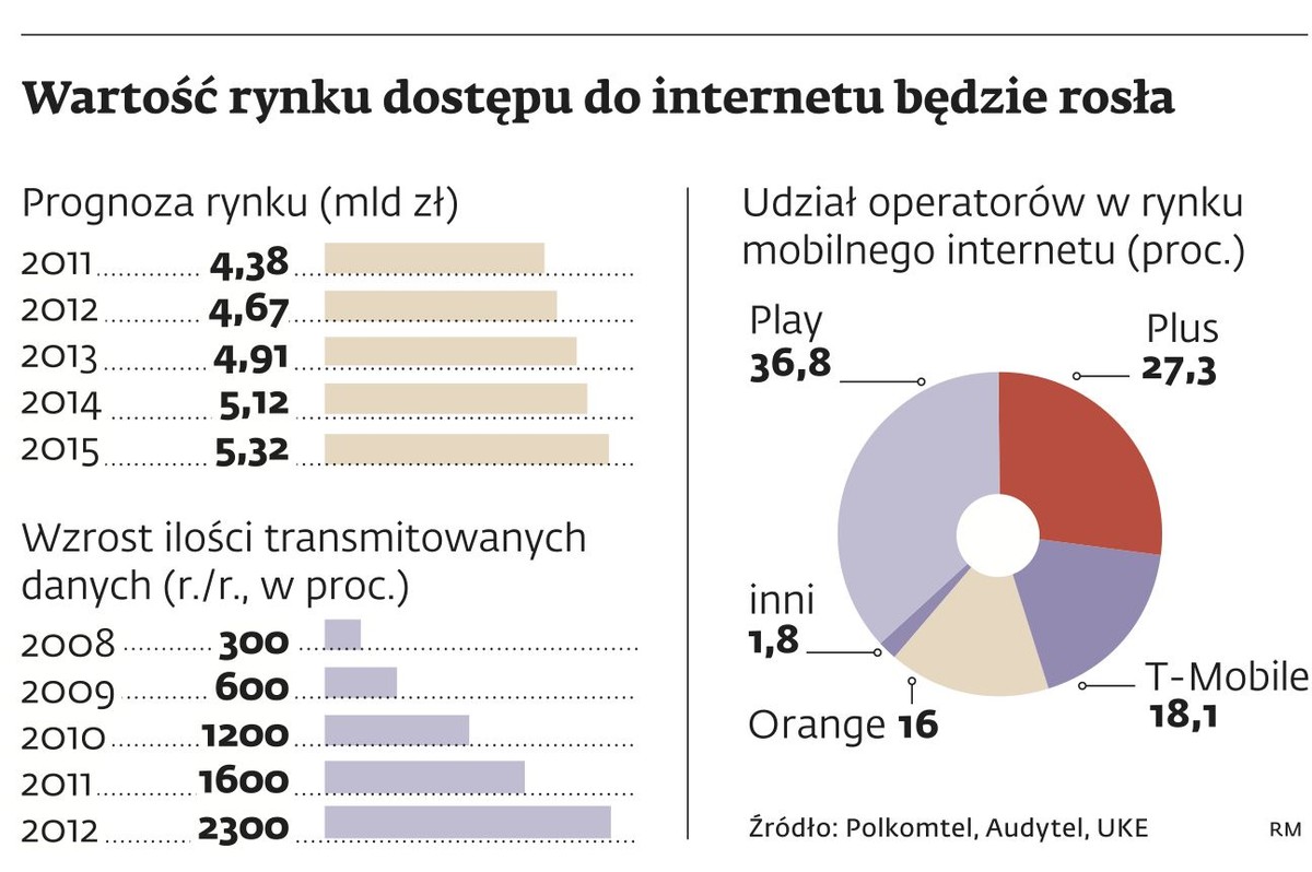 Wartość rynku dostępu do internetu będzie rosła
