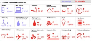 Czeka nas życie na wysokim poziomie. Cenowym niestety