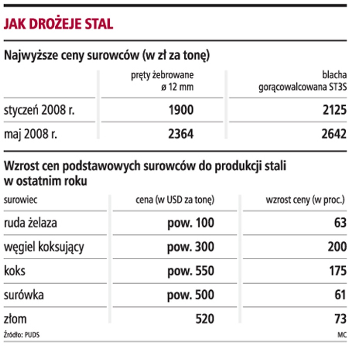 Jak drożeje stal