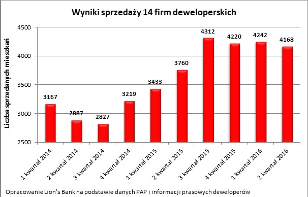 Wyniki sprzedaży deweloperów