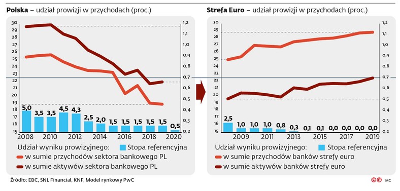 Polska - udział prowizji w przychodach (proc.)